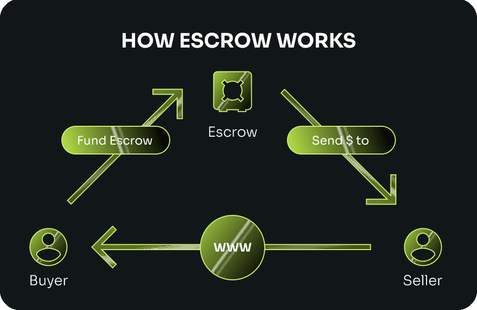 How escrow works diagram